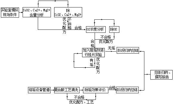 硅酸鹽阻垢劑